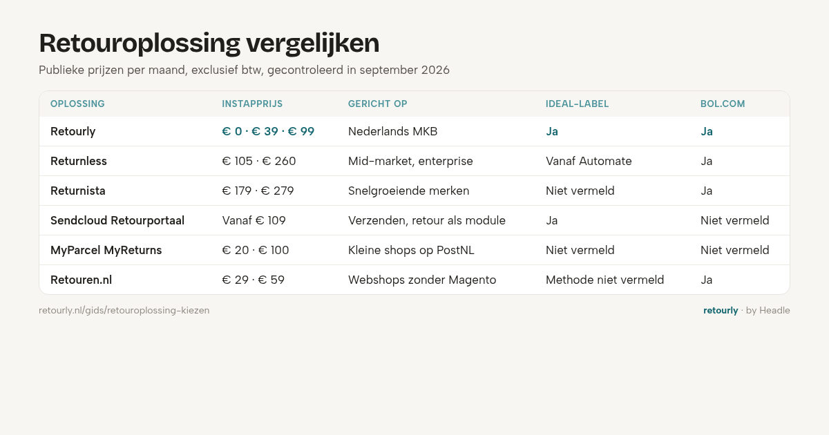 Vergelijking van retouroplossingen voor Nederlandse webshops, september 2026: Retourly, Returnless, Returnista, Sendcloud, MyParcel en Retouren.nl